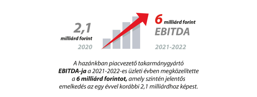 A hazánkban piacvezető takarmánygyártó UBM Csoport EBITDA-ja a 2021-2022-es üzleti évben megközelítette a 6 milliárd forintot, amely szintén jelentős emelkedés az egyévvel korábbi 2,1 milliárdhoz képest.