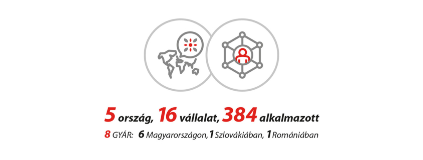 UBM Csoport jelenlét: 5 ország, 16 vállalat, 384 alkalmazott, 8 gyár: 6 Magyarországon, 1 Szlovákiában, 1 Romániában